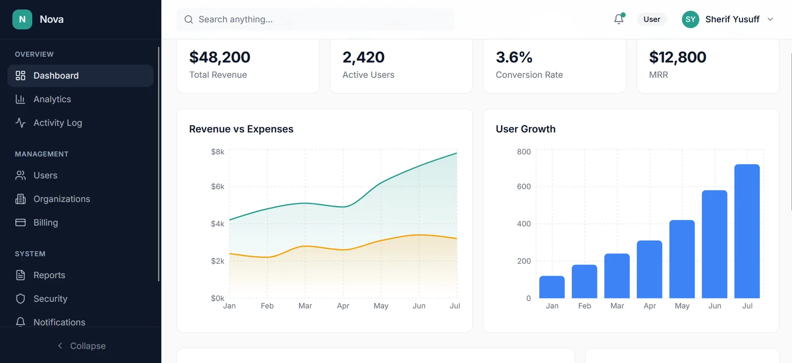 SaaS Analytical Admin Dashboard